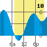 Cape Mordvinof tide chart for Thursday, August 10, 2023