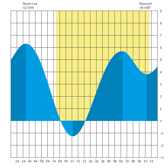 Cape Mordvinof tide chart for Friday, August 11, 2023