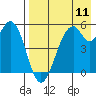 Cape Mordvinof tide chart for Friday, August 11, 2023