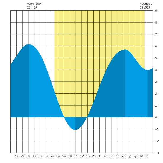 Cape Mordvinof tide chart for Saturday, August 12, 2023