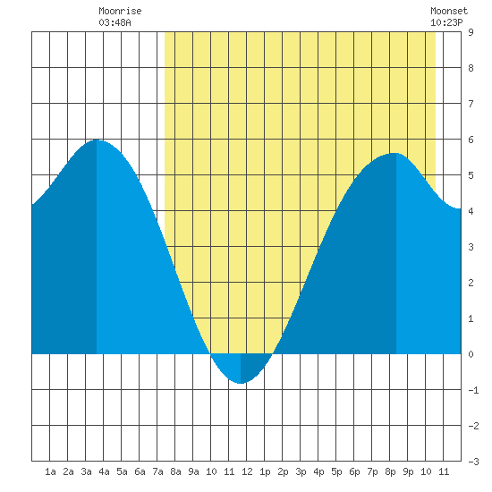 Cape Mordvinof tide chart for Sunday, August 13, 2023