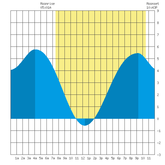 Cape Mordvinof tide chart for Monday, August 14, 2023