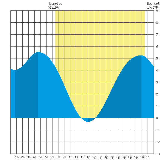 Cape Mordvinof tide chart for Tuesday, August 15, 2023