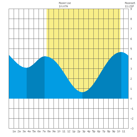 Cape Mordvinof tide chart for Friday, August 18, 2023