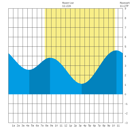 Cape Mordvinof tide chart for Saturday, August 19, 2023
