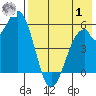Cape Mordvinof tide chart for Tuesday, August 1, 2023