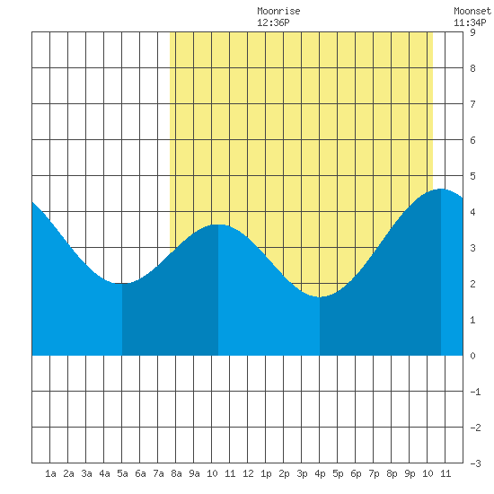 Cape Mordvinof tide chart for Sunday, August 20, 2023