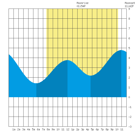 Cape Mordvinof tide chart for Monday, August 21, 2023