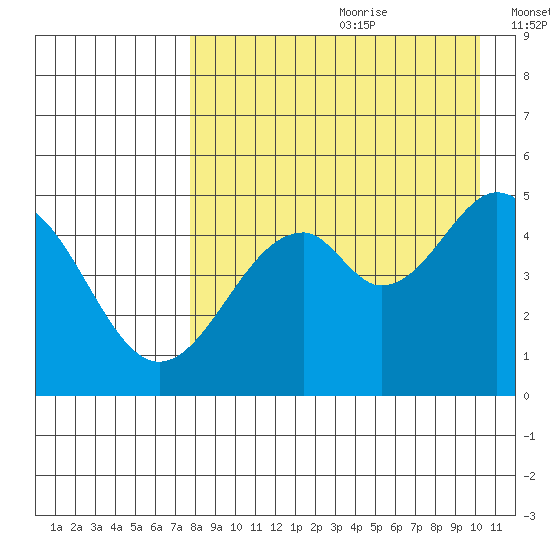 Cape Mordvinof tide chart for Tuesday, August 22, 2023