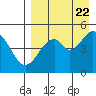 Cape Mordvinof tide chart for Tuesday, August 22, 2023