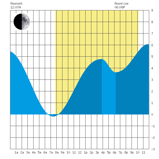 Cape Mordvinof tide chart for Thursday, August 24, 2023