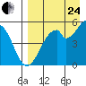 Cape Mordvinof tide chart for Thursday, August 24, 2023