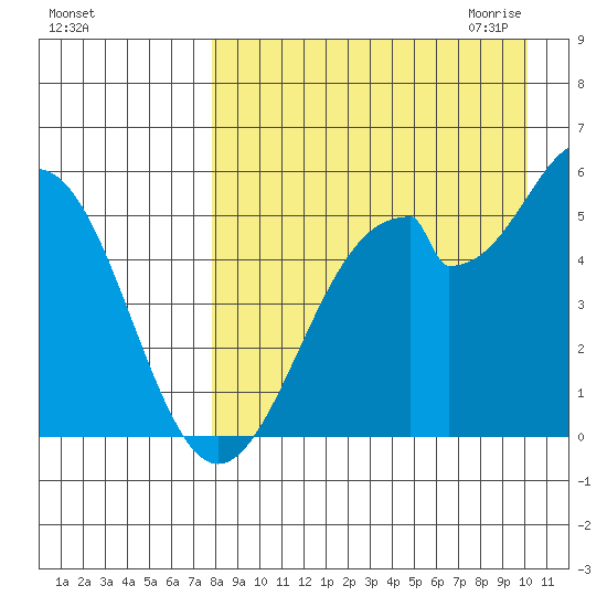 Cape Mordvinof tide chart for Friday, August 25, 2023