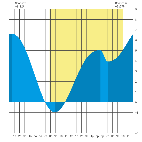 Cape Mordvinof tide chart for Saturday, August 26, 2023