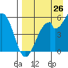 Cape Mordvinof tide chart for Saturday, August 26, 2023