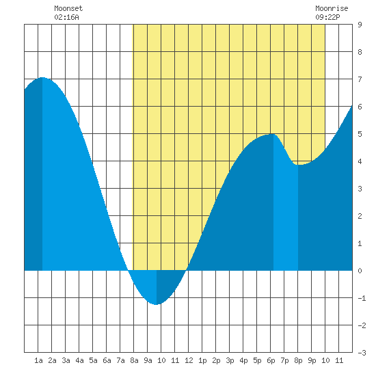 Cape Mordvinof tide chart for Sunday, August 27, 2023