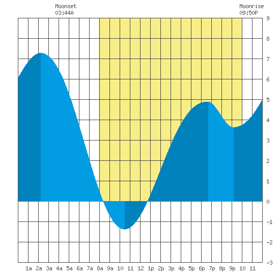 Cape Mordvinof tide chart for Monday, August 28, 2023
