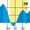 Cape Mordvinof tide chart for Monday, August 28, 2023