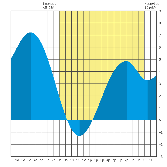 Cape Mordvinof tide chart for Tuesday, August 29, 2023