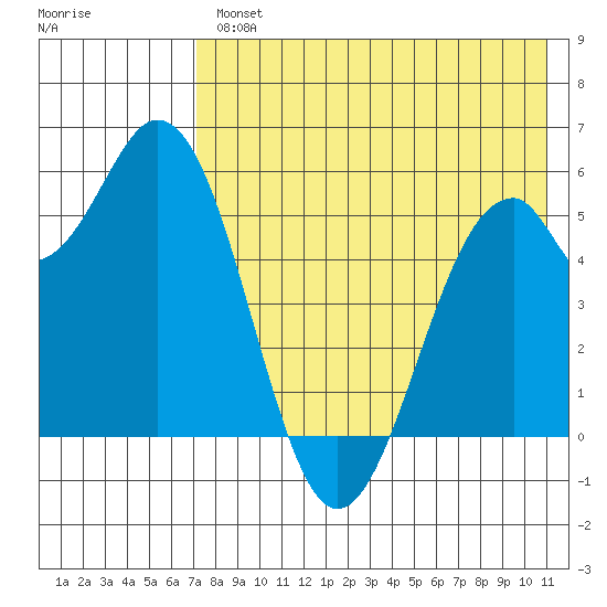 Cape Mordvinof tide chart for Wednesday, August 2, 2023