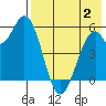 Cape Mordvinof tide chart for Wednesday, August 2, 2023