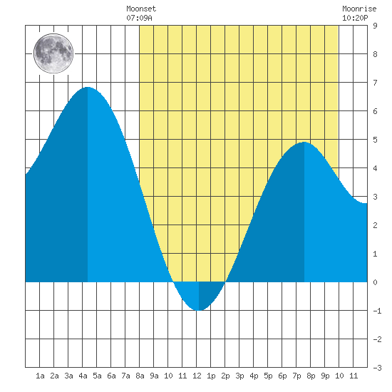 Cape Mordvinof tide chart for Wednesday, August 30, 2023