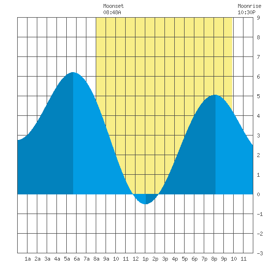 Cape Mordvinof tide chart for Thursday, August 31, 2023