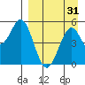 Cape Mordvinof tide chart for Thursday, August 31, 2023
