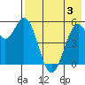 Cape Mordvinof tide chart for Thursday, August 3, 2023