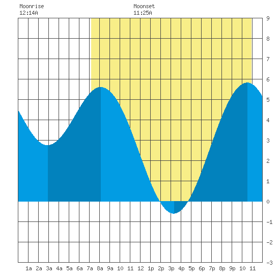 Cape Mordvinof tide chart for Friday, August 4, 2023