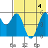 Cape Mordvinof tide chart for Friday, August 4, 2023