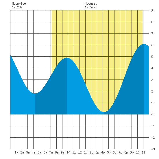 Cape Mordvinof tide chart for Saturday, August 5, 2023