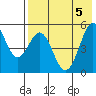 Cape Mordvinof tide chart for Saturday, August 5, 2023