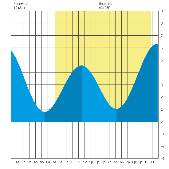 Cape Mordvinof tide chart for Sunday, August 6, 2023