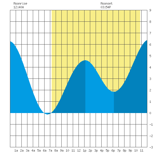 Cape Mordvinof tide chart for Monday, August 7, 2023