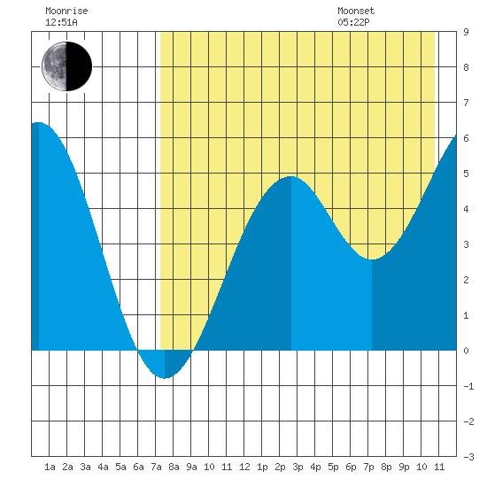 Cape Mordvinof tide chart for Tuesday, August 8, 2023