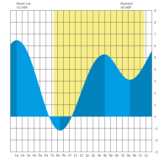 Cape Mordvinof tide chart for Wednesday, August 9, 2023