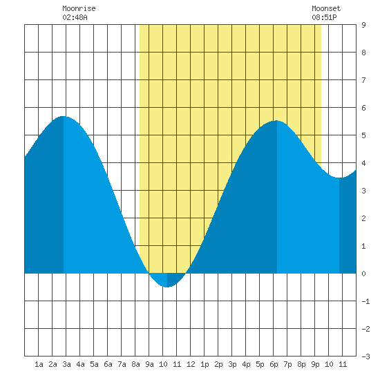 Cape Mordvinof tide chart for Sunday, September 10, 2023