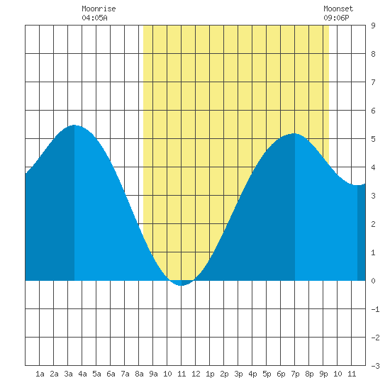 Cape Mordvinof tide chart for Monday, September 11, 2023
