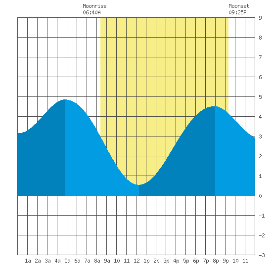 Cape Mordvinof tide chart for Wednesday, September 13, 2023