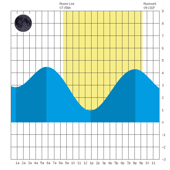 Cape Mordvinof tide chart for Thursday, September 14, 2023