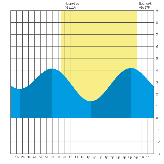 Cape Mordvinof tide chart for Friday, September 15, 2023