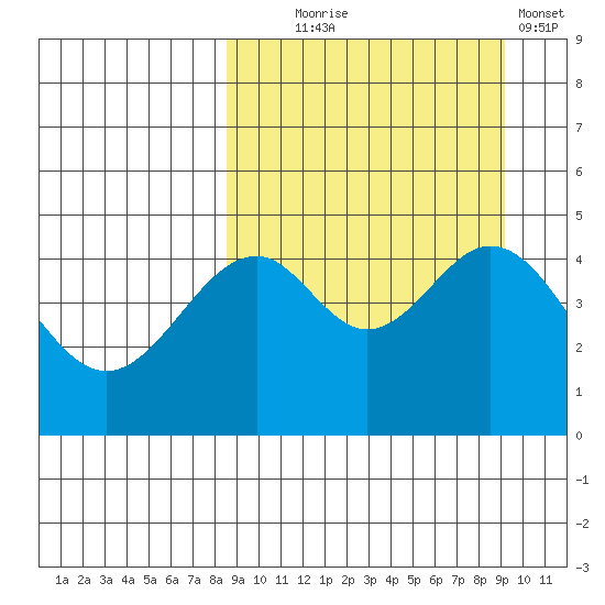 Cape Mordvinof tide chart for Sunday, September 17, 2023