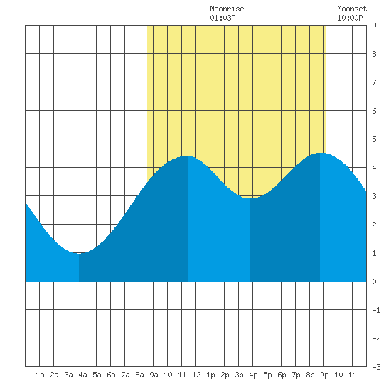 Cape Mordvinof tide chart for Monday, September 18, 2023