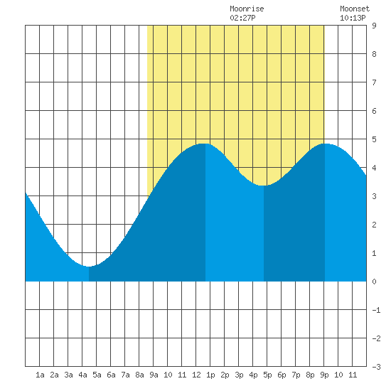 Cape Mordvinof tide chart for Tuesday, September 19, 2023