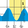 Cape Mordvinof tide chart for Friday, September 1, 2023