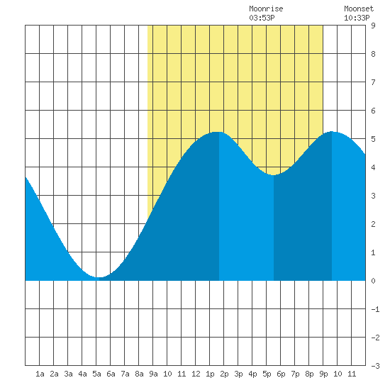 Cape Mordvinof tide chart for Wednesday, September 20, 2023