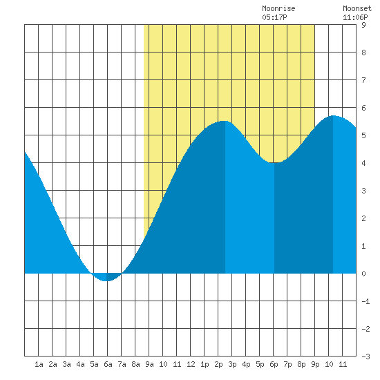 Cape Mordvinof tide chart for Thursday, September 21, 2023