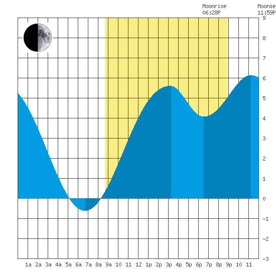 Cape Mordvinof tide chart for Friday, September 22, 2023