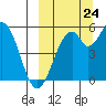 Cape Mordvinof tide chart for Sunday, September 24, 2023